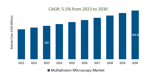 Multiphoton Microscopy Market Size 2023-2030